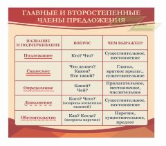 Стенд Оформление кабинета Русского языка "Главные и второстепенные члены предложения"    
