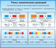 Оформление стендов "Оформление кабинета химии (Химические реакции)"     