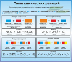 Оформление стендов "Оформление кабинета химии (Химические реакции)"     
