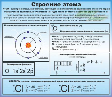 Оформление стендов "Оформление кабинета химии (Строение атома)"     