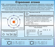 Оформление стендов "Оформление кабинета химии (Строение атома)"     