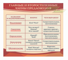 Школьные стенды "Оформление кабинета русского языка (Члены предложения)"         