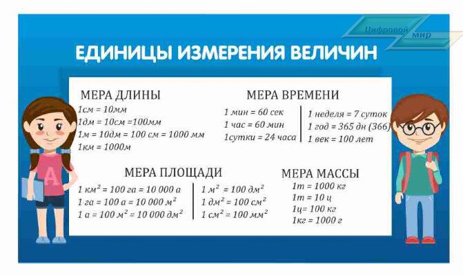 Оформление стендов "Стенды для начальной школы (Единицы измерения)" Оформление стендов "Стенды для начальной школы (Единицы измерения)"