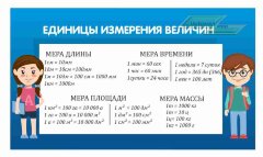 Оформление стендов "Стенды для начальной школы (Единицы измерения)"  